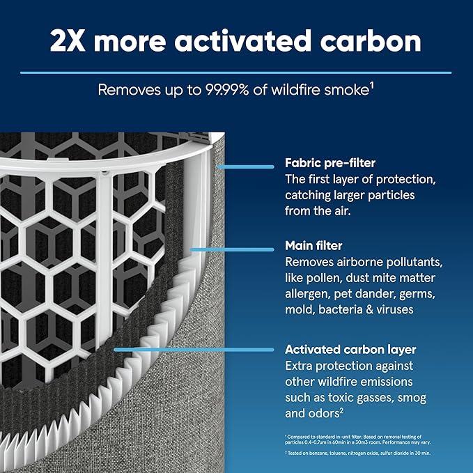 BLUEAIR Blue Pure 311i Max SmokeBlock Genuine Replacement Filter, Extra Carbon - Image 3