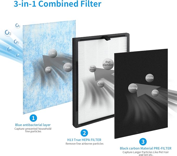 3 packs 3-in-1 8L H13 True HEPA Replacement Filters - Image 2