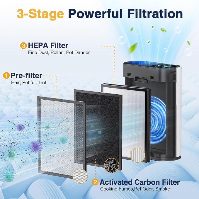 HAP602 Replacement Filters for ECOSELF HAP602/ HAP602WF Air Purifier, 3-IN-1 - Image 3