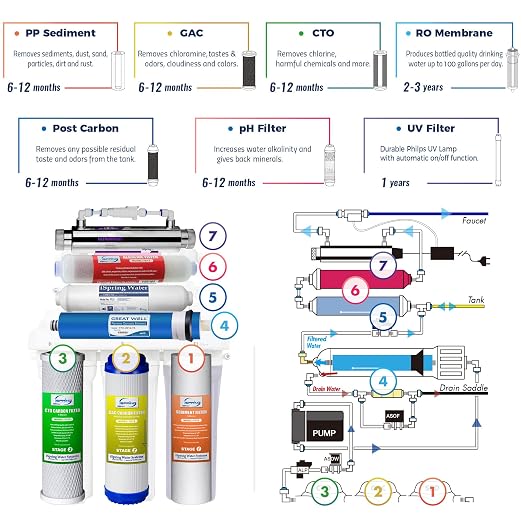 iSpring RCC7AK-UV, NSF Certified, 7-Stage Under Sink Reverse Osmosis Water - Image 8