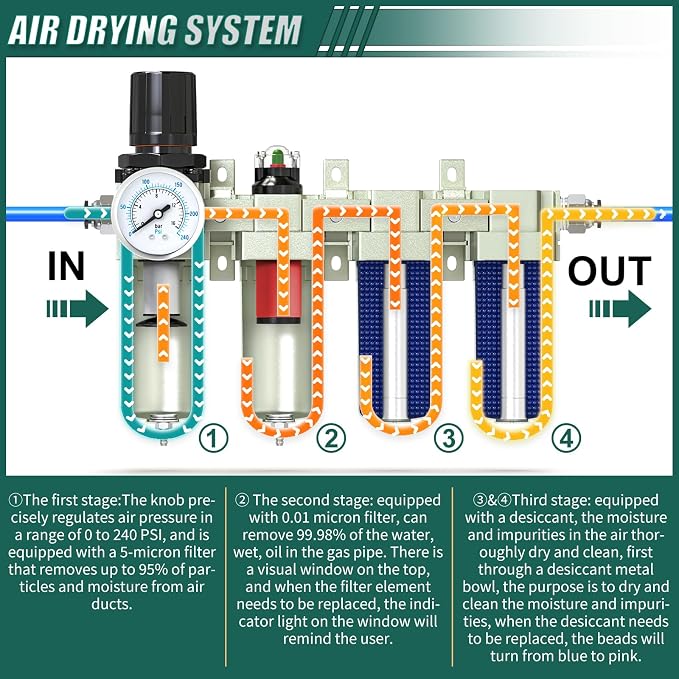 Industrial Grade 4-Stage Air Drying System, 1/2" NPT - Image 4