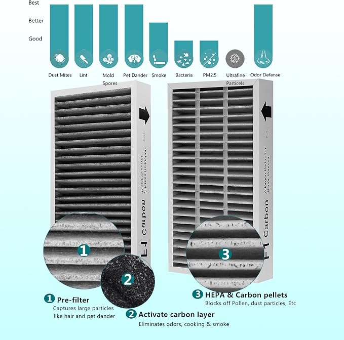 F1 Filter Allergen Reduction + Odor Removal, Compatible - Image 4