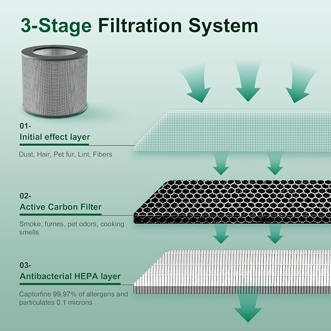 Clearance HK-AP001 Replacement Filter, H13 Grade True HEPA 3-in-1 - Image 2