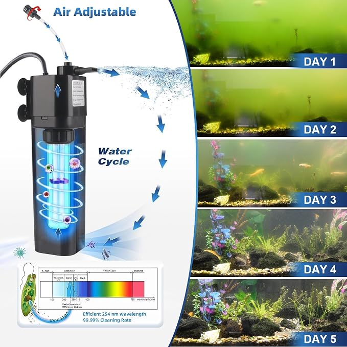 Aquarium U-V Filter for 40-75 Gal, 211 GPH Swirl Turbo Design Submersible - Image 4