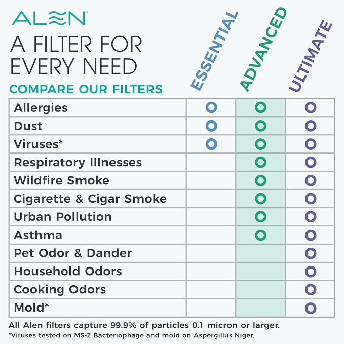 Alen HEPA Air Purifier for 1, 900 Sq. Ft. Large Rooms - Image 6