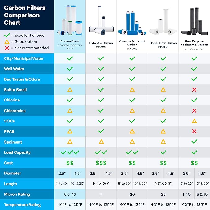 SpiroPure 20x2.5 10 Micron Carbon Block Water Filter EPM-20 CB-25-2010 - Image 6
