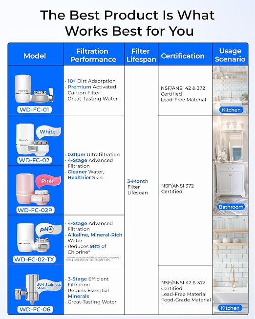Waterdrop Water Filter for Sink Faucet, 360° Rotating Stainless Steel, NSF - Image 2