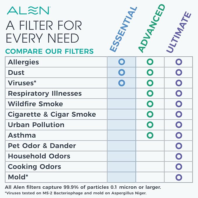 Alen HEPA Air Purifier for 1, 900 Sq. Ft. Large Rooms - Image 6