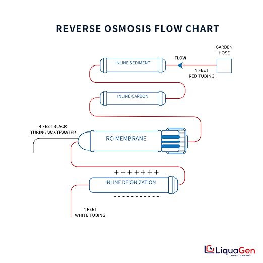 LiquaGen 4 Stage Reverse Osmosis and Deionization Portable Space Saver Water - Image 3