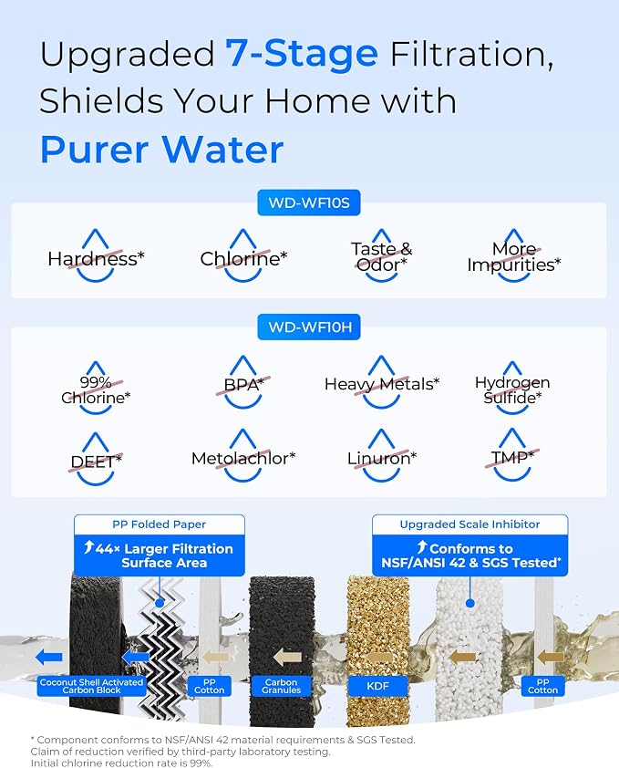 Waterdrop WF10SH Whole House Water Filter, Compatible - Image 4