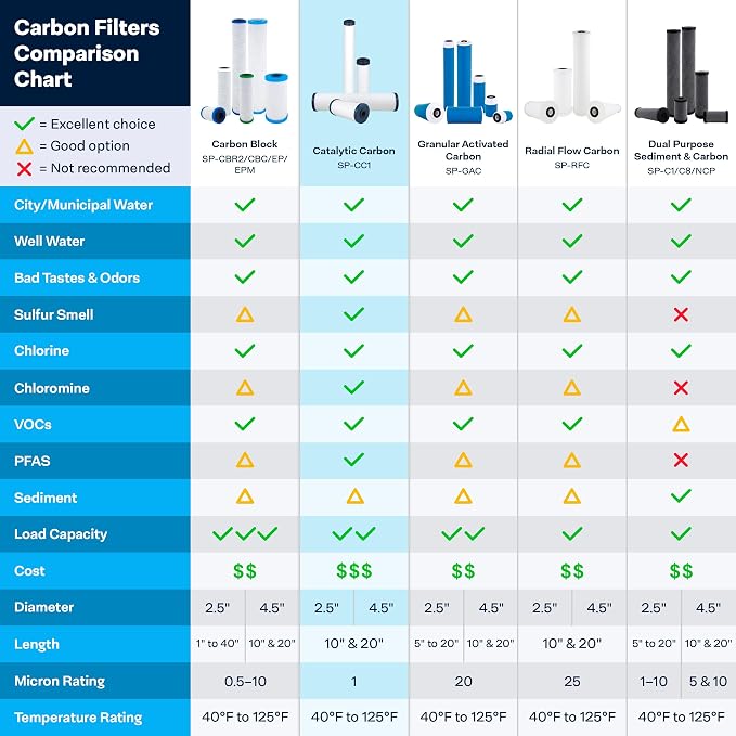 SpiroPure SP-CC1-20 20x2.5 Catalytic Carbon Water Filter Cartridge - Image 6