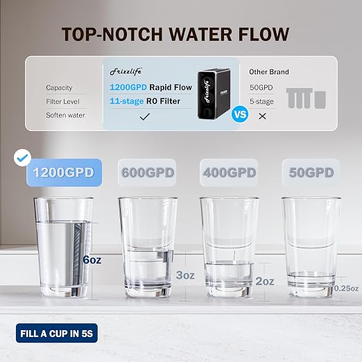 Frizzlife 1200GPD Reverse Osmosis Water Filter, NSF/ANSI 42&58&372 Standards - Image 5