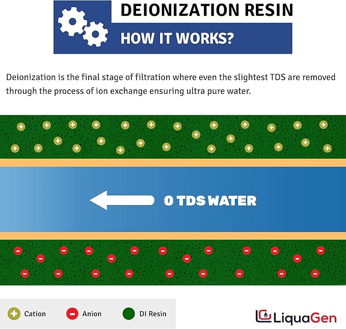LiquaGen- Super Flow Reverse Osmosis & Deionization Water Filtration System | - Image 6
