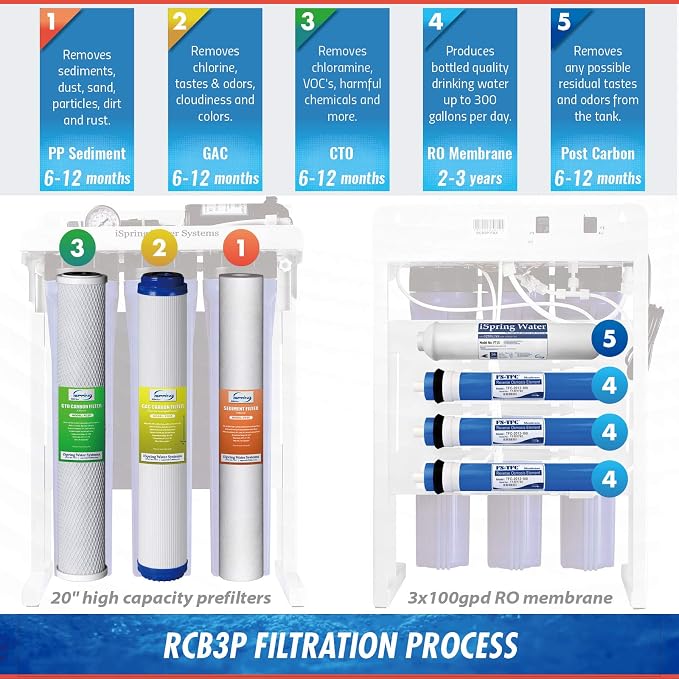 iSpring RCB3P Tankless Reverse Osmosis Filtration System, 300 GPD Under Sink RO - Image 6