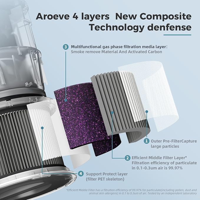 AROEVE MK01&MK06 Air Purifier Replacement Filter, Smoke Remove Material 4 -in-1 - Image 3