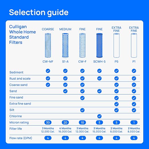 Culligan HF-150A Whole House Water Filter Housing - Image 7