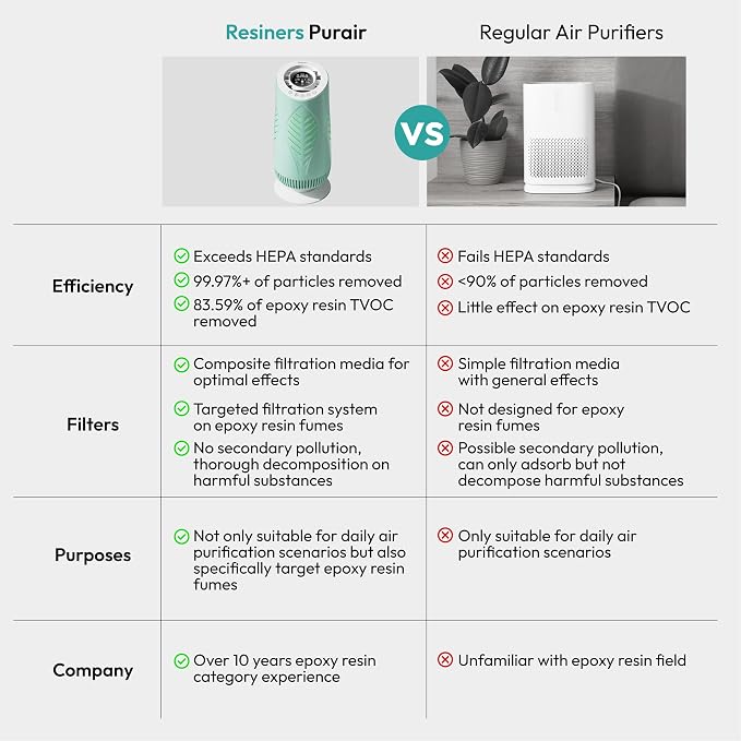 Resiners Purair Air Purifier for Epoxy Resin, Resin Air Purifier - Image 6