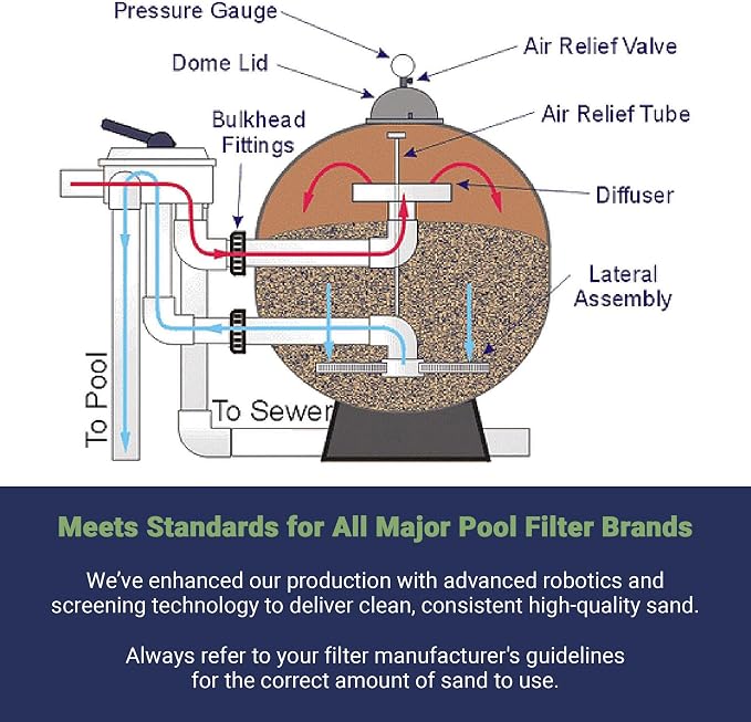 Palmetto 3 Pack Pool Filter Sand, Clean and Clear Water, Natural Sand - Image 6