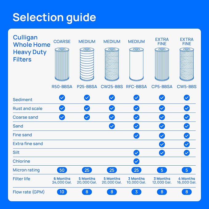 Culligan RFC-BBSA Whole House Water Filter - Image 6