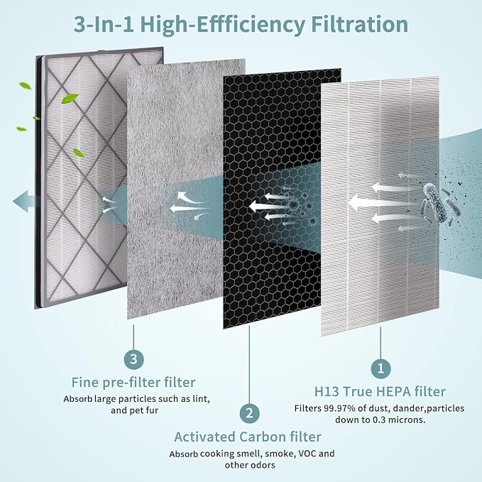 HE601 Replacement Filter For Shark Air Purifier 6 Fan HE601 & HE602，Compatible - Image 3