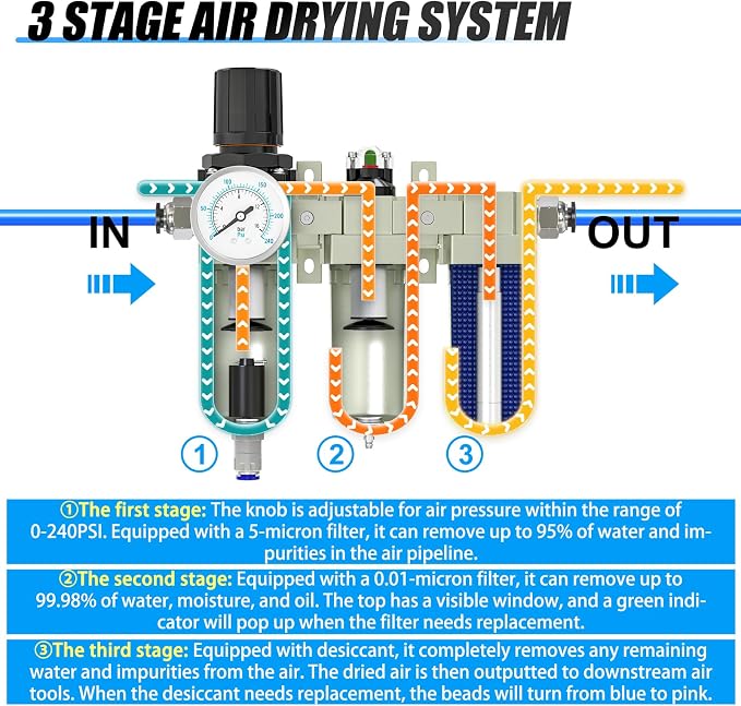 3/4" NPT Heavy Duty Industrial Grade 3 Stage Air Drying System, Auto Drain - Image 3