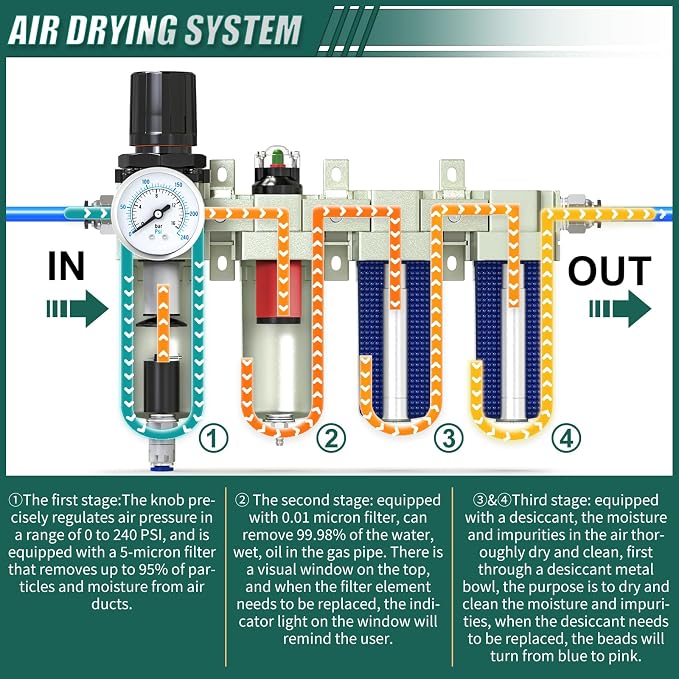 Industrial Grade 4-Stage Air Drying System, 3/4" NPT - Image 4