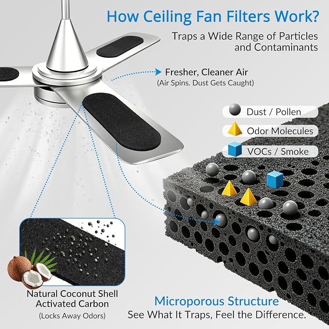 UCINNOVATE Ceiling Fan Filters for Blades, 20 Pack Fresh Fan Air Purifier Pads - Image 2
