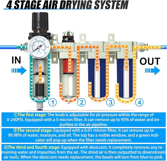 3/4" NPT Heavy Duty Industrial Grade 4 Stage Air Drying System, Auto Drain - Image 3