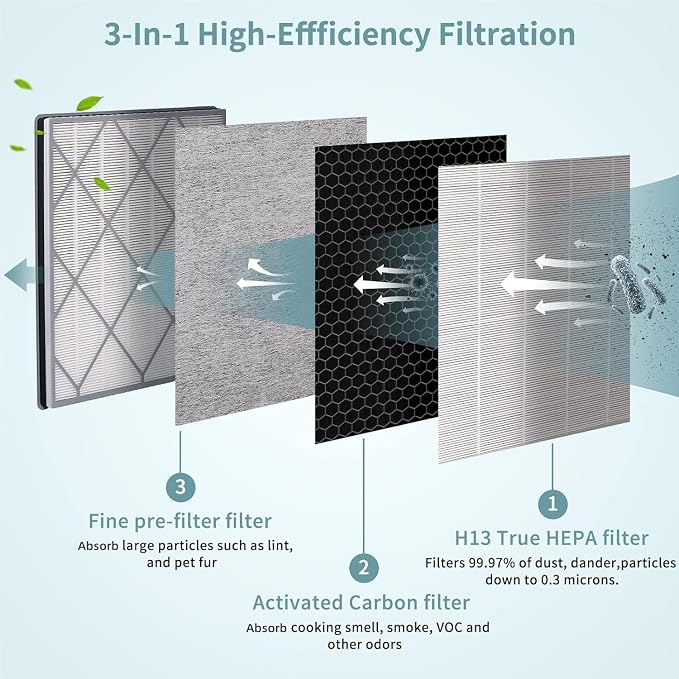 HE401 Filter Replacement for Shark Air Purifier 4-Fan Models, H13 True HEPA - Image 3