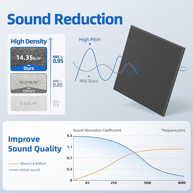 20 Pack Acoustic Panels with Self Adhesive, Soundproof Wall Panels, Square - Image 3