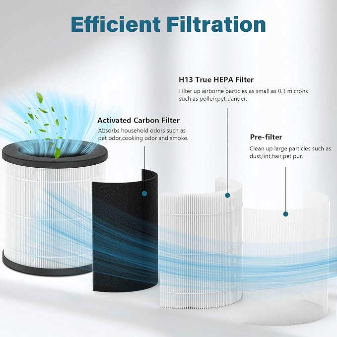 2 Pack HEPA Replacement Filter for MEGAWISE EPI235A 2022 Updated Version Air - Image 3