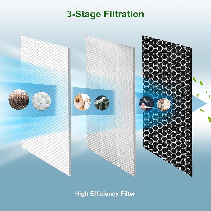 4 Pack 40 Replacement Filter for MA Air Puri-Fier Models 40, 3-in-1 Contains - Image 3