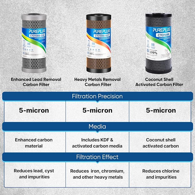 PUREPLUS 3-Pack Whole House Water Filter Set – Includes 2 x CTO10BB Carbon - Image 2