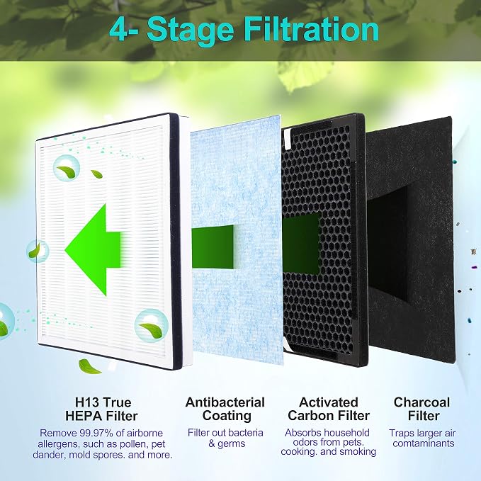 2-Pack of Premium H13 Grade Replacement Filter Set, Compatible - Image 3
