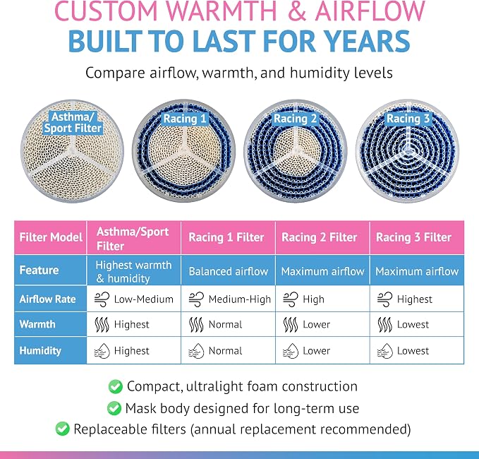 Cold-Weather Breathing Mask for Athletes & Cold-Air-Sensitive Users — Warms & - Image 4