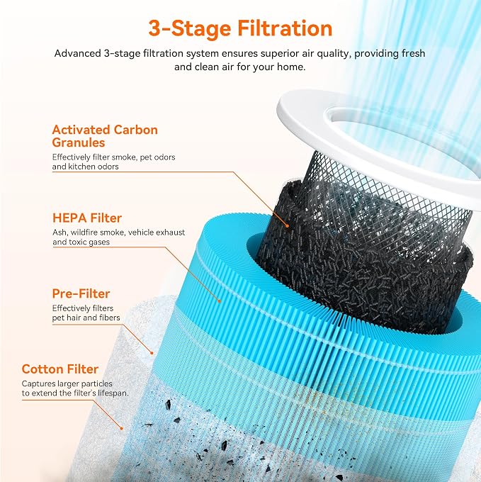 AIRROMI A2002 HEPA Air Purifier Replacement Filter, 4-In-1 Original Filter - Image 4