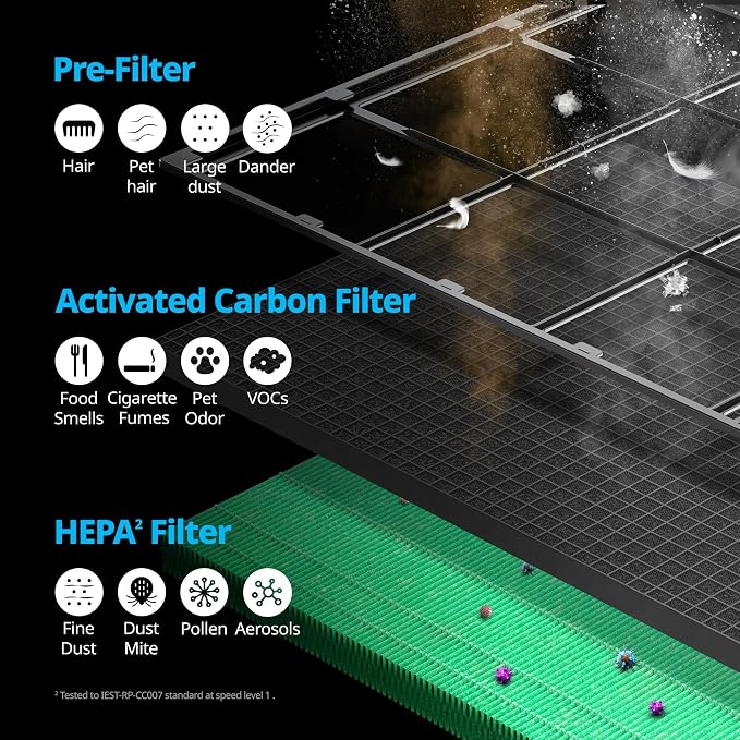 Coway Airmega 230/240 Air Purifier Replacement Filter Set, Max 2 HEPA and - Image 5